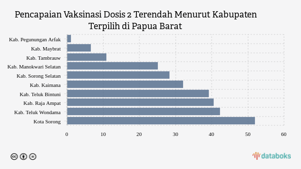 Pencapaian Vaksinasi Dosis 2 Terendah Menurut Kabupaten Terpilih di Papua Barat