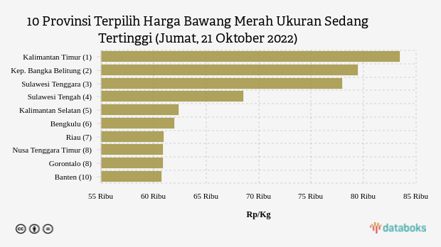 10 Provinsi Terpilih Harga Bawang Merah Ukuran Sedang Tertinggi (Jumat, 21 Oktober 2022)