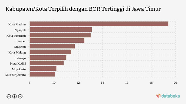 Kabupaten/Kota Terpilih dengan BOR Tertinggi di Jawa Timur