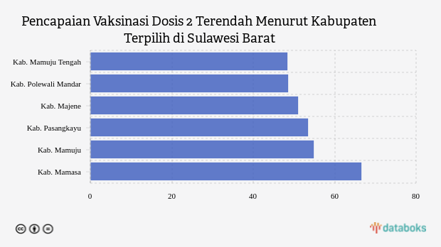 Pencapaian Vaksinasi Dosis 2 Terendah Menurut Kabupaten Terpilih di Sulawesi Barat