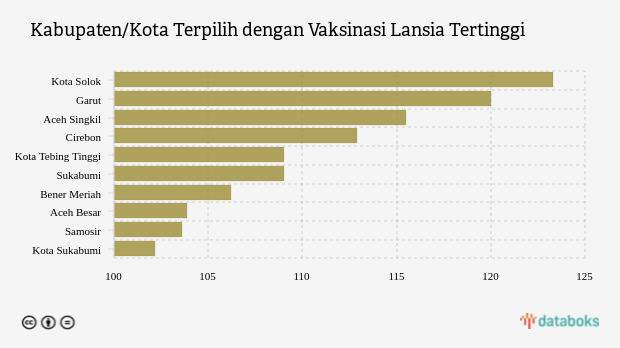 Kabupaten/Kota Terpilih dengan Vaksinasi Lansia Tertinggi