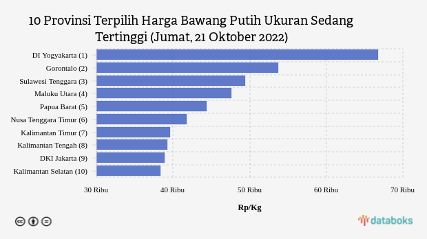 10 Provinsi Terpilih Harga Bawang Putih Ukuran Sedang Tertinggi (Jumat, 21 Oktober 2022)