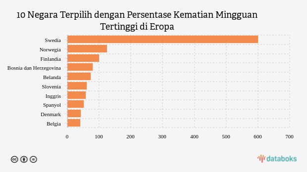 10 Negara Terpilih dengan Persentase Kematian Mingguan Tertinggi di Eropa