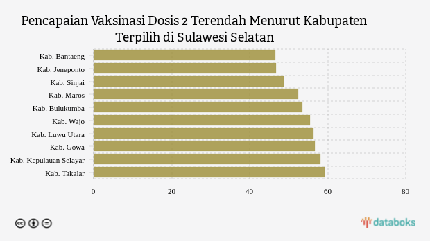 Pencapaian Vaksinasi Dosis 2 Terendah Menurut Kabupaten Terpilih di Sulawesi Selatan