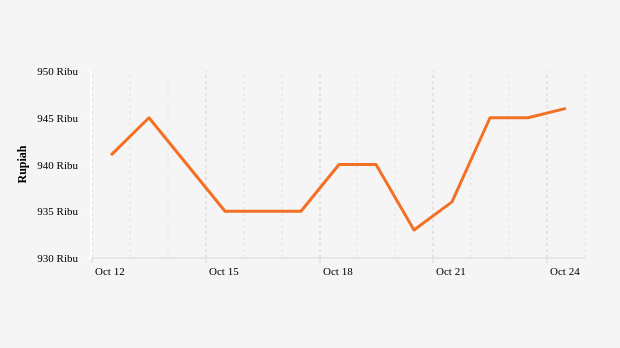 Harga Emas Antam 1 Gram (update : 24 Oktober 2022)