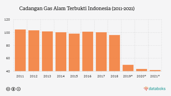 Ini Jumlah Cadangan Gas Alam Indonesia Periode 2011-2021
