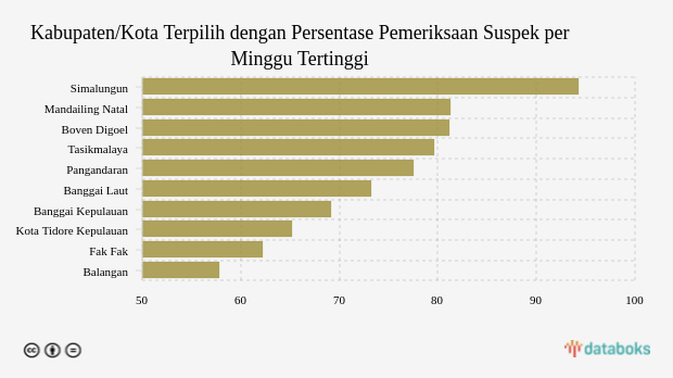 Kabupaten/Kota Terpilih dengan Persentase Pemeriksaan Suspek per Minggu Tertinggi