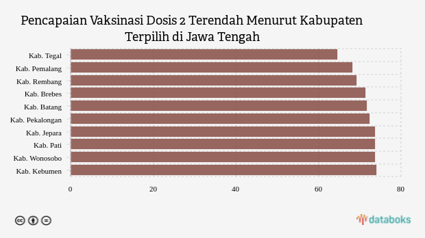 Pencapaian Vaksinasi Dosis 2 Terendah Menurut Kabupaten Terpilih di Jawa Tengah