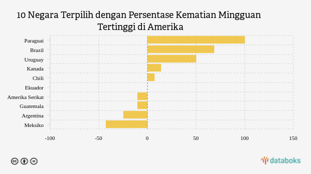 10 Negara Terpilih dengan Persentase Kematian Mingguan Tertinggi di Amerika