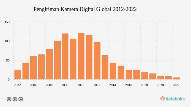 Pengiriman Kamera Digital Global 2012-2022