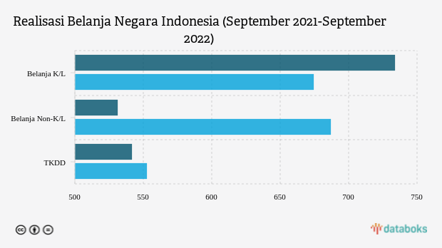 Realisasi Belanja Negara Baru Terserap 61% sampai September 2022