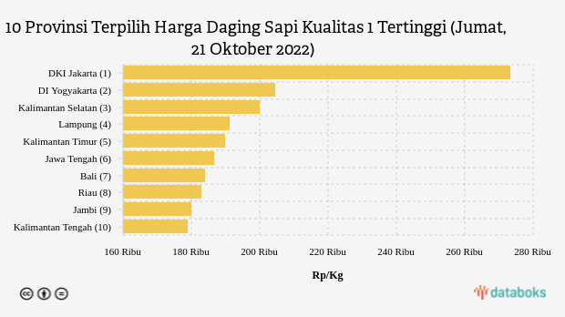 10 Provinsi Terpilih Harga Daging Sapi Kualitas 1 Tertinggi (Jumat, 21 Oktober 2022)