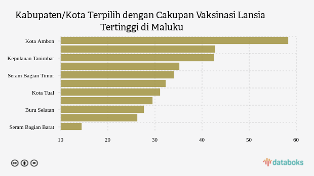 Kabupaten/Kota Terpilih dengan Cakupan Vaksinasi Lansia Tertinggi di Maluku