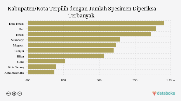 Kabupaten/Kota Terpilih dengan Jumlah Spesimen Diperiksa Terbanyak