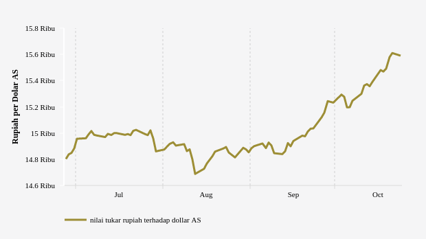 Nilai Tukar Rupiah terhadap Dollar AS (Update : 24 Oktober 2022)