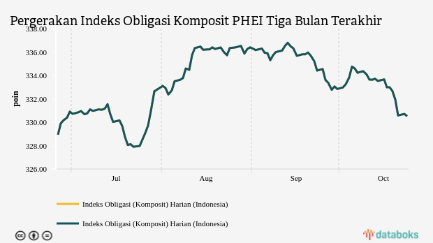 Pergerakan Indeks Obligasi Komposit PHEI Tiga Bulan Terakhir