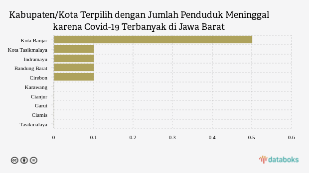 Kabupaten/Kota Terpilih dengan Jumlah Penduduk Meninggal karena Covid-19 Terbanyak di Jawa Barat