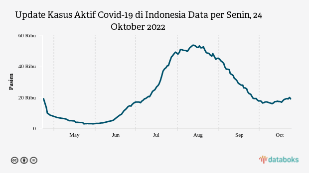 Update Kasus Aktif Covid-19 di Indonesia Data per Senin, 24 Oktober 2022