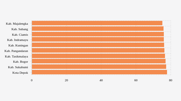 Pencapaian Vaksinasi Dosis 2 Terendah Menurut Kabupaten Terpilih di Jawa Barat