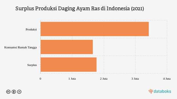 Indonesia Surplus Produksi Daging Ayam Ras 1,7 Juta Ton pada 2021