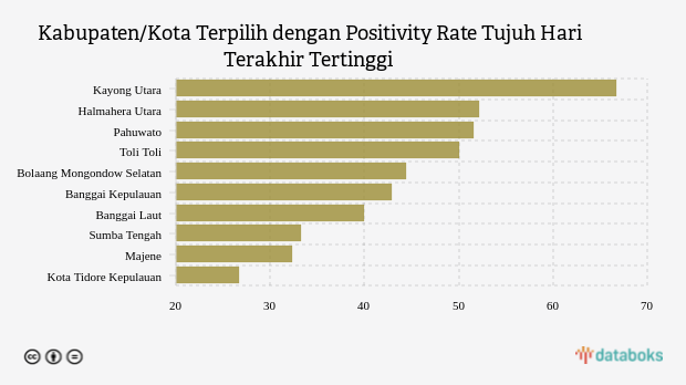 Kabupaten/Kota Terpilih dengan Positivity Rate Tujuh Hari Terakhir Tertinggi