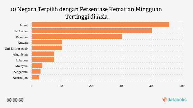 10 Negara Terpilih dengan Persentase Kematian Mingguan Tertinggi di Asia