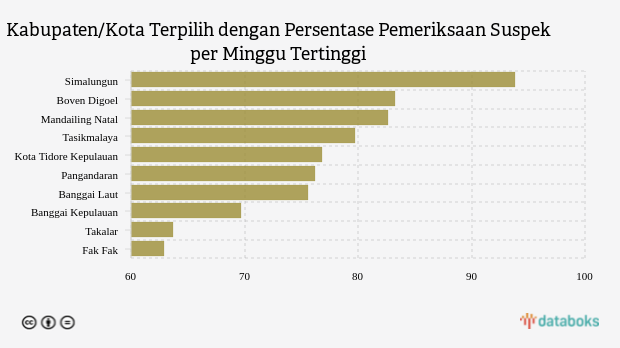 Kabupaten/Kota Terpilih dengan Persentase Pemeriksaan Suspek per Minggu Tertinggi