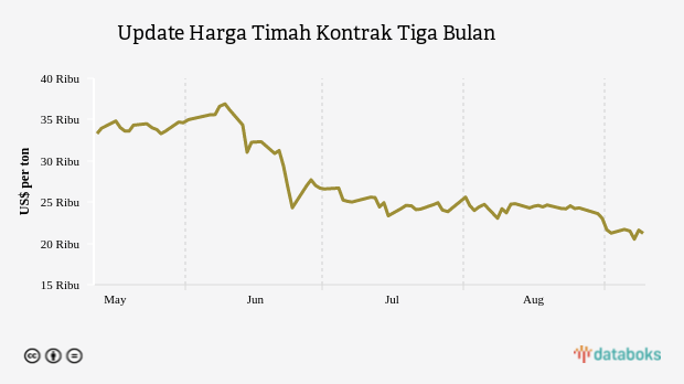 Update Harga Timah Kontrak Tiga Bulan