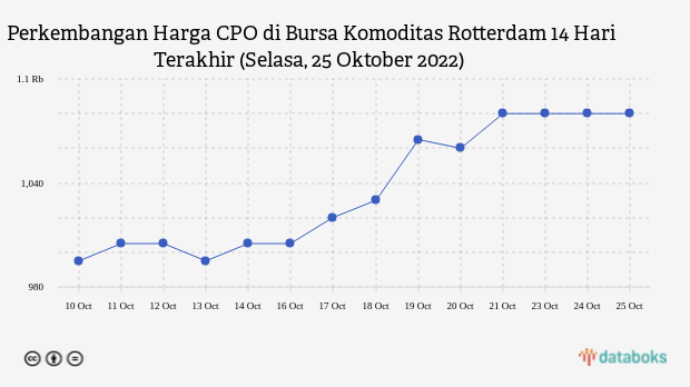 Perkembangan Harga CPO di Bursa Komoditas Rotterdam 14 Hari Terakhir (Selasa, 25 Oktober 2022)