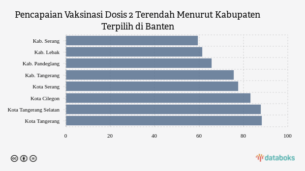 Pencapaian Vaksinasi Dosis 2 Terendah Menurut Kabupaten Terpilih di Banten