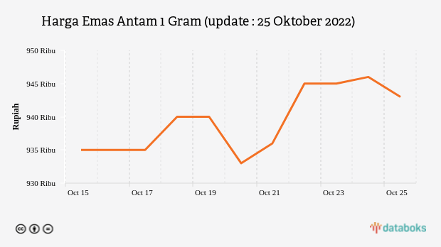 Harga Emas Antam 1 Gram (update : 25 Oktober 2022)