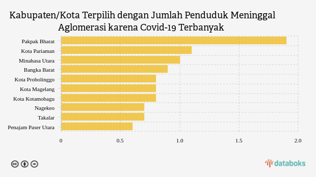 Kabupaten/Kota Terpilih dengan Jumlah Penduduk Meninggal Aglomerasi karena Covid-19 Terbanyak