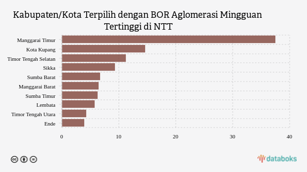 Kabupaten/Kota Terpilih dengan BOR Aglomerasi Mingguan Tertinggi di NTT