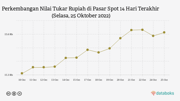 Perkembangan Nilai Tukar Rupiah di Pasar Spot 14 Hari Terakhir (Selasa, 25 Oktober 2022)