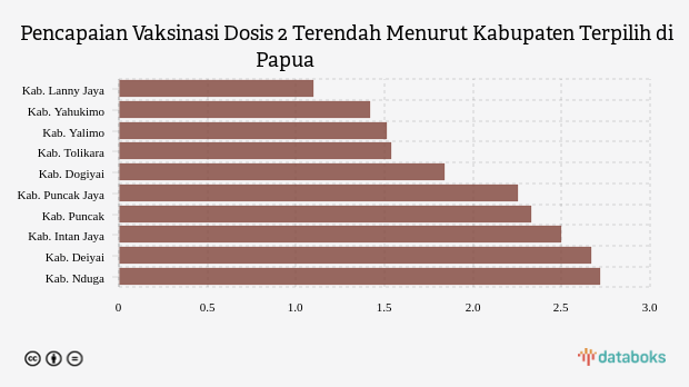 Pencapaian Vaksinasi Dosis 2 Terendah Menurut Kabupaten Terpilih di Papua