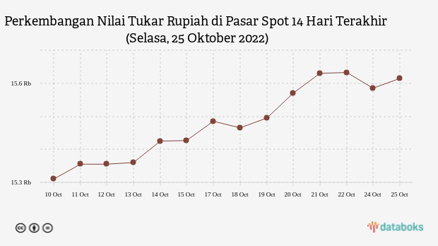 Perkembangan Nilai Tukar Rupiah di Pasar Spot 14 Hari Terakhir (Selasa, 25 Oktober 2022)