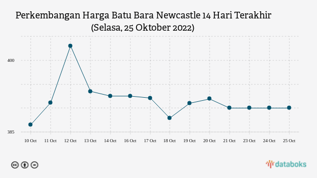 Perkembangan Harga Batu Bara Newcastle 14 Hari Terakhir (Selasa, 25 Oktober 2022)