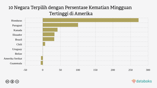 10 Negara Terpilih dengan Persentase Kematian Mingguan Tertinggi di Amerika