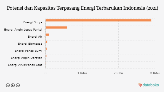 Potensi Energi Terbarukan Indonesia Baru Tergarap 0,3% sampai 2021