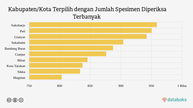 Kabupaten/Kota Terpilih dengan Jumlah Spesimen Diperiksa Terbanyak