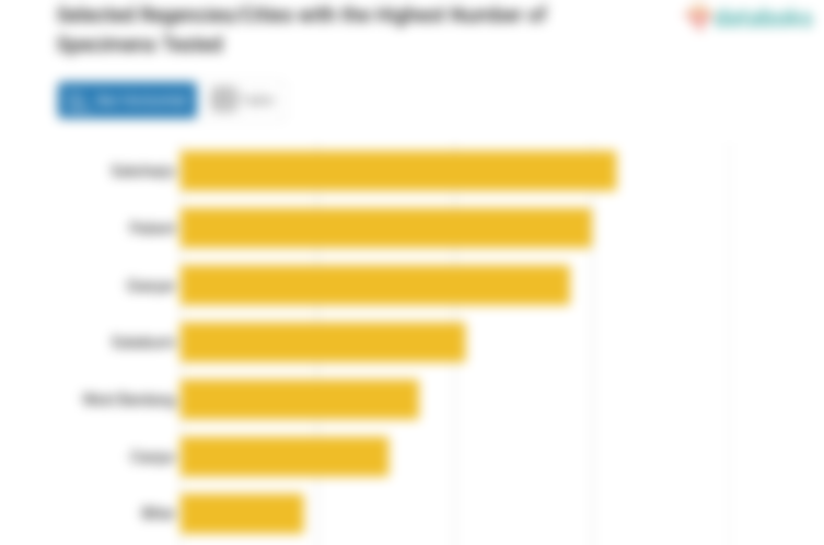 Selected Regencies/Cities with the Highest Number of Specimens Tested