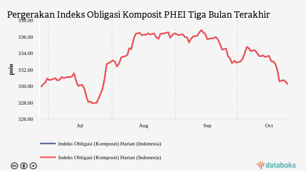 Pergerakan Indeks Obligasi Komposit PHEI Tiga Bulan Terakhir