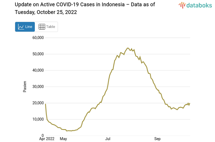 Update on Active COVID-19 Cases in Indonesia – Data as of Tuesday, October 25, 2022