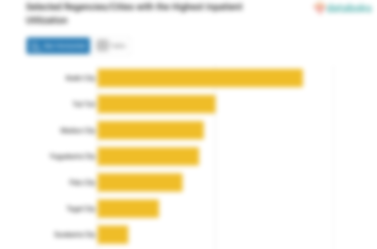 Selected Regencies/Cities with the Highest Inpatient Utilization