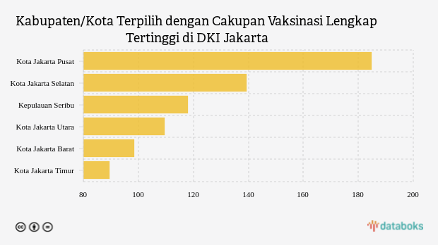 Kabupaten/Kota Terpilih dengan Cakupan Vaksinasi Lengkap Tertinggi di DKI Jakarta