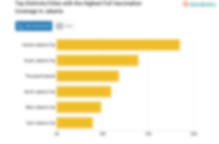 Top Districts/Cities with the Highest Full Vaccination Coverage in Jakarta