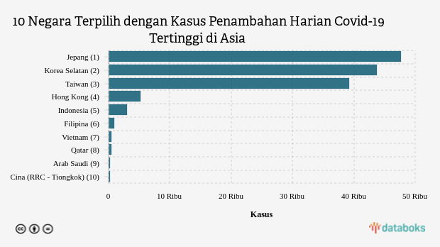 10 Negara Terpilih dengan Kasus Penambahan Harian Covid-19 Tertinggi di Asia