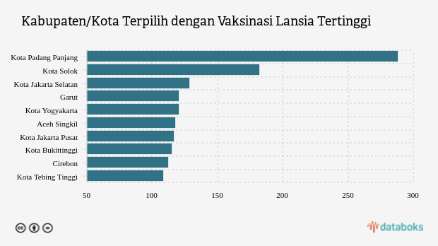 Kabupaten/Kota Terpilih dengan Vaksinasi Lansia Tertinggi