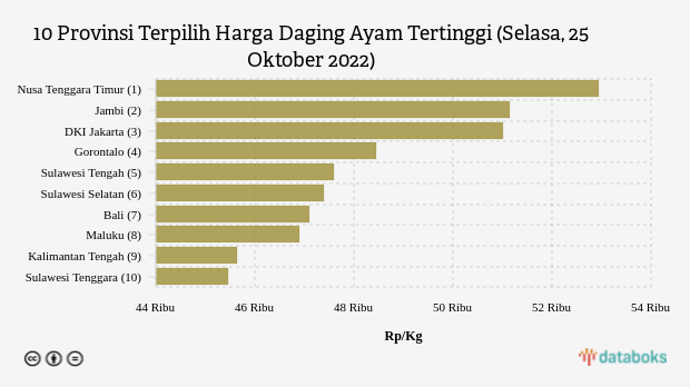 10 Provinsi Terpilih Harga Daging Ayam Tertinggi (Selasa, 25 Oktober 2022)