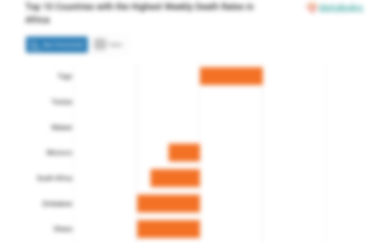 Top 10 Countries with the Highest Weekly Death Rates in Africa